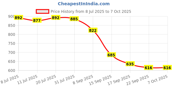 amazon.in CLUB BOLLYWOOD® Countersink Drill Bit Adjustable Drill Bit Taper Drill Bit for Wood Drilling 4.0x10mm | Tools | Power Tools |Home & Garden |1x Countersink Drill Bit Price History Graph from 8 Jul 2025 to 5 Oct 2025