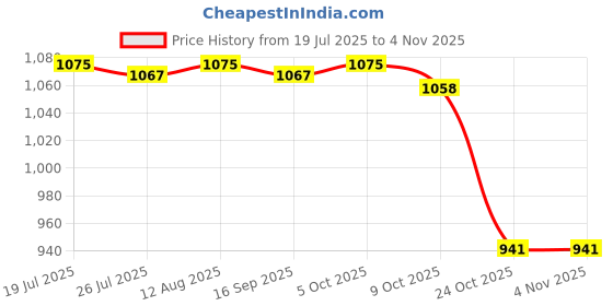 amazon.in CLUB BOLLYWOOD® Crab Catching Net River Prawn EEL Catcher for Freshwater Rivers Lakes Fisher Black|Sporting Goods | Fishing |Nets|0 Price History Graph from 19 Jul 2025 to 2 Nov 2025
