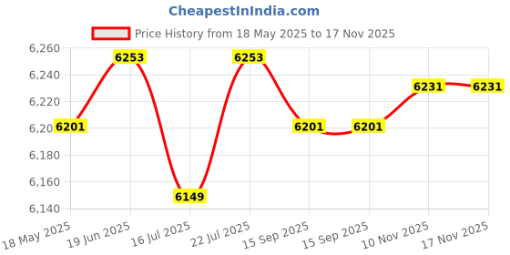 amazon.in CLUB BOLLYWOOD® Creative Waterfall Fountain Rockery LED Lights Indoor Meditation Non-Fog| Home & Garden | Home D?©cor | Indoor Fountains | Indoor Fountains Price History Graph from 18 May 2025 to 17 Nov 2025