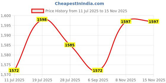 amazon.in CLUB BOLLYWOOD® DC 12V/24V Car LCD Digital Voltmeter Water Temp Meter with Sensor 14mm| Motors | Parts & Accessories |Water Temp s|1 Piece Price History Graph from 11 Jul 2025 to 13 Nov 2025
