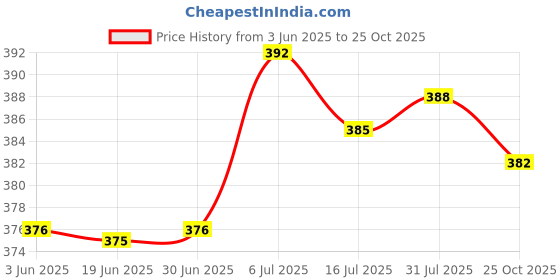 amazon.in CLUB BOLLYWOOD® Deep LED Lamp Bead Chips 270nm 280nm C LED SMD Water/Air Sterilization|Home & Garden | Home Improvement | Heating, Cooling & Air |1 Piece C LED Bead Chips Price History Graph from 3 Jun 2025 to 25 Oct 2025