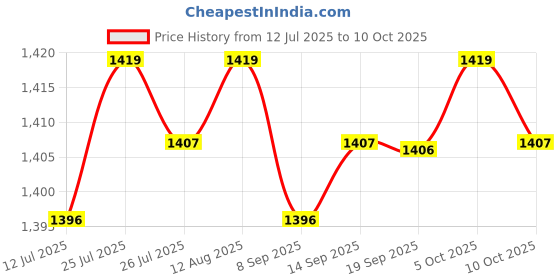 amazon.in CLUB BOLLYWOOD® Digital Frequency Tachometer Car Motor Speed Meter RPM Measurement Green|Business & Industrial | Electrical & Test Equipment |Digital Tachometers|1 Piece Digital Tachometer Price History Graph from 12 Jul 2025 to 10 Oct 2025