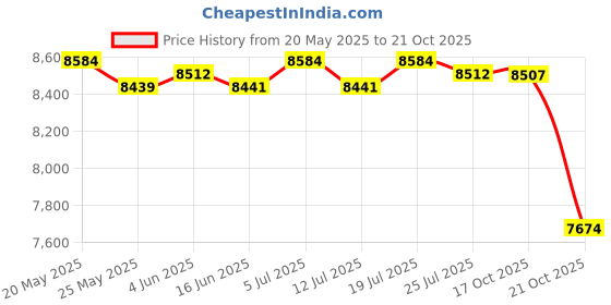 amazon.in CLUB BOLLYWOOD® Dip Bar Rack Mounting Hardware Included Wall Mounted for Benches Home Gym | Sporting Goods | Fitness, Running & Yoga Pull Up Bars | Pull Up Bars Price History Graph from 20 May 2025 to 21 Oct 2025