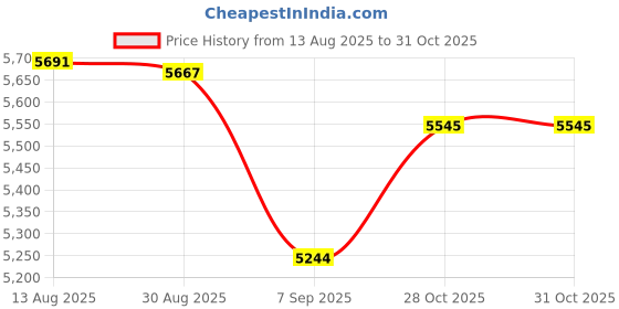 amazon.in Club Bollywood® Dog Training Vest for Handlers Waist Drawstring Dog Trainer Protective Cloth XXL|Pet Supplies | Dog Supplies |Clothing & Shoes|1 Dog Handler Training Vest Price History Graph from 13 Aug 2025 to 31 Oct 2025
