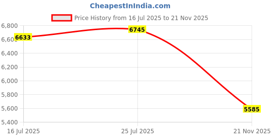 amazon.in CLUB BOLLYWOOD® Donut Maker 8 Section Nonstick EU Adapter for Oatmeal Chocolate Chip Donut | Small Kitchen Appliances | Waffle Makers| Waffle Makers|1 Breakfast Machine(EU Adapter) Price History Graph from 16 Jul 2025 to 21 Nov 2025