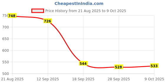 amazon.in Club Bollywood® Door Push Touch Switch Exit Release on Entry for Access Control System| | Home Automation |Intercoms & Access Controls|1 Piece Door Touch Exit Switch 1 Piece Connecting Cable Price History Graph from 21 Aug 2025 to 9 Oct 2025