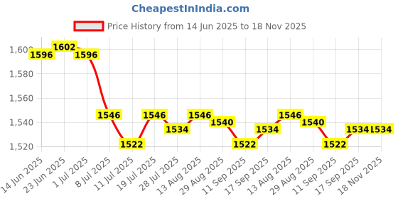 amazon.in Club Bollywood® Doorbell Mount Holder Adjustable & Silicone Case for Google Doorbell | Home Surveillance | Security Cameras Price History Graph from 14 Jun 2025 to 18 Nov 2025