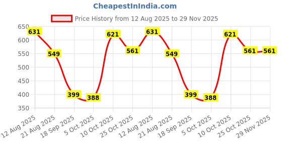 amazon.in Club Bollywood® Double Layer Powder Empty Box Mini Eyeshadow Palette for Ladies Girls Powder|Health & Beauty | Makeup |Eye Shadow|1 Piece Empty Loose Powder Container Price History Graph from 12 Aug 2025 to 28 Nov 2025