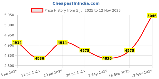 amazon.in CLUB BOLLYWOOD® Double Side Gate Latch Swinging Door Latch for Basement Terrace Wooden Fence|Home & Garden | Home Improvement |Other Door Hardware|1 Double Side Gate Latch Price History Graph from 5 Jul 2025 to 12 Nov 2025