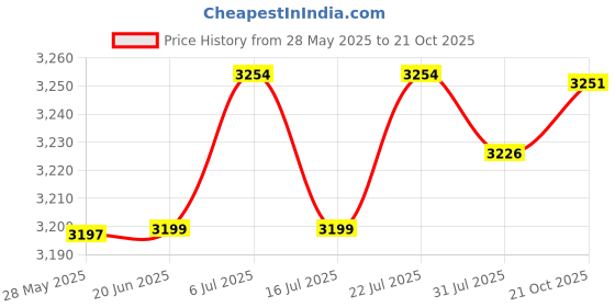 amazon.in CLUB BOLLYWOOD® Double Sided Sandwich Baking Pan Sandwich Maker Flip Grill Pan for Steak Rvs | Kitchen, Dining & Bar | Small Kitchen Appliances |Home & Garden |1 Sandwich Baking Pan Price History Graph from 28 May 2025 to 21 Oct 2025