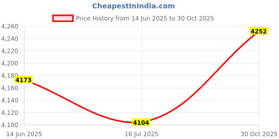 amazon.in CLUB BOLLYWOOD® Drain Snake Sink Hair Clog Remover Steel Pipe Cable Kitchen Pipes Hand Tool|Home & Garden | Home Improvement | Plumbing & Fixtures 1 Piece Drain Auger Clog Remover Price History Graph from 14 Jun 2025 to 30 Oct 2025