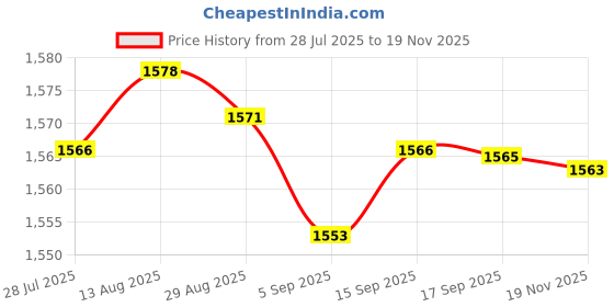 amazon.in CLUB BOLLYWOOD® Drainage Sand Valves 2 Inch Swimming Pool Drainage Sand Valves for Water Parks| Pools & Spas | Pool Equipment & Parts |1 Swimming Pool Drainage Sand Valves Price History Graph from 28 Jul 2025 to 19 Nov 2025