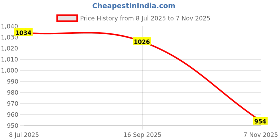 amazon.in CLUB BOLLYWOOD® Drinking Cocktail Drink Smoke Infuser Kits for Infuse Cocktails Bourbon Style A |Other Kitchen Tools & Gadgets|Other Kitchen Tools & Gadgets|1 Cocktail Smokers Lid Price History Graph from 8 Jul 2025 to 7 Nov 2025