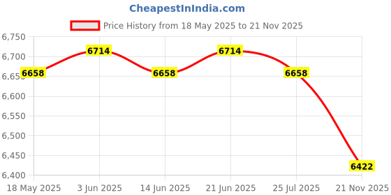 amazon.in CLUB BOLLYWOOD® Drying Washing Machine Foldable Mini Washing Machine for Dorm Small Items RV Yellow |Major Appliances |Washers & Dryers |Washing Machines|Washing Machines | 1 Foldable Washing Machine Price History Graph from 18 May 2025 to 21 Nov 2025