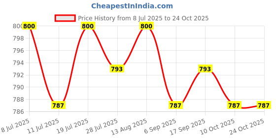 amazon.in CLUB BOLLYWOOD® Durable Nylon Black Handcuffs Pouch Outdoor Utility Climbing Pouch|Sporting Goods | |, Pouches|1 Piece Handcuffs Waist Price History Graph from 8 Jul 2025 to 24 Oct 2025
