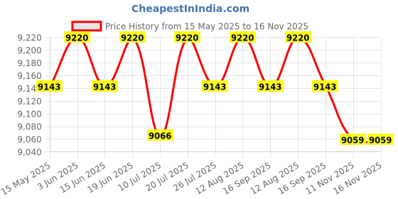 amazon.in CLUB BOLLYWOOD® Durable Trampoline Mat 6/8/10/2/ Round Frame Bounce Bed Pad 10ft-54 Buckle | Sporting Goods | Fitness Running & Yoga Trampolines | Trampolines Price History Graph from 15 May 2025 to 16 Nov 2025