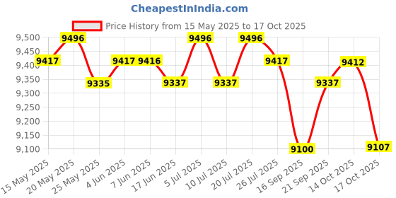 amazon.in CLUB BOLLYWOOD® Durable Trampoline Mat 6/8/10/2/ Round Frame Bounce Bed Pad 10ft-60 Buckle | Sporting Goods | Fitness Running & Yoga Trampolines | Trampolines Price History Graph from 15 May 2025 to 17 Oct 2025