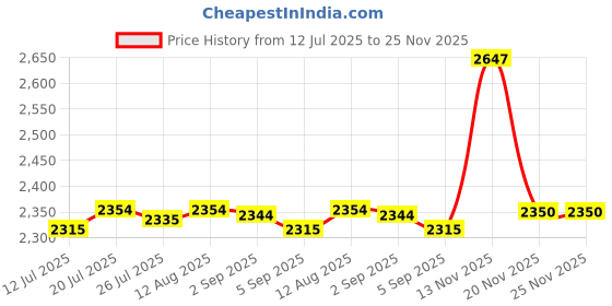 amazon.in CLUB BOLLYWOOD® Durable Wetsuit Changing Mat/Waterproof Dry- with Handles Straps Green|Sporting Goods | Water Sports |Other Surfing Accessories|1 Piece Wetsuit Changing Mat Price History Graph from 12 Jul 2025 to 24 Nov 2025