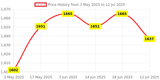 amazon.in CLUB BOLLYWOOD® E18-2G4Z27SI Zigbee CC2530 PA CC2592 2.4Ghz Wireless Transceiver rf Module Price History Graph from 3 May 2025 to 12 Jul 2025