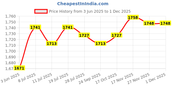 amazon.in club bollywood CLUB BOLLYWOOD® E27 Clear Glass Ceiling Fan Light Chandelier Wall Sconce Light Shades 4|Home & Garden | Lamps, Lighting & Ceiling Fans | Lamp Shades1 Piece Lamp Shade (Not Include Lightbulb) club bollywood Price History Graph from 3 Jun 2025 to 27 Nov 2025