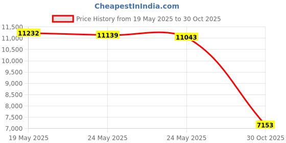amazon.in CLUB BOLLYWOOD® Eccentric Shaft Actuator 11377548388 for BMW x3 x5 Z4 128i E60 F10 | Motors | Parts & Accessories | Car & Truck Parts | Engines & Components | Camshafts, Lifters & Parts Price History Graph from 19 May 2025 to 30 Oct 2025