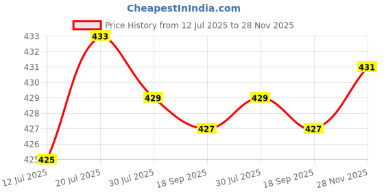 amazon.in CLUB BOLLYWOOD® Elastic Wrist Strap Support Sport Hand Protector Bandage Straps Guard Skin|Sporting Goods | Fitness Running & Yoga |Support & Protective Gear|1 Pair Wrist Strap Support Price History Graph from 12 Jul 2025 to 28 Nov 2025