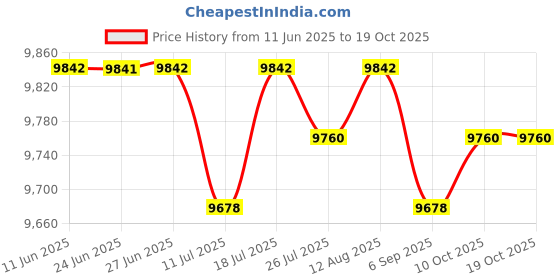 amazon.in CLUB BOLLYWOOD® Electric Chocolate Fondue Fountain DIY Waterfall for BBQ Sauce Liqueurs|Home & Garden |1 Set 4-Tier Chocolate Fondue Fountain (EU Plug) Price History Graph from 11 Jun 2025 to 18 Oct 2025