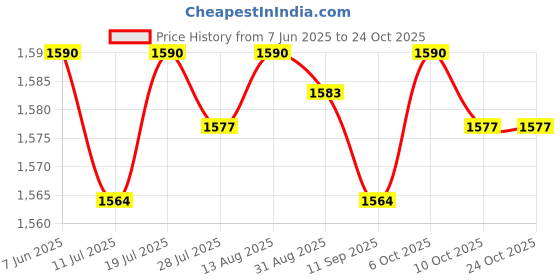 amazon.in CLUB BOLLYWOOD® Electric Shoe Dryer Warmer for Cotton Slipper Shoes Snow Boots Sneaker White|Home & Garden | Major Appliances | Washers & Dryers | Parts & Accessories|1 Pair Shoes Dryer Price History Graph from 7 Jun 2025 to 23 Oct 2025