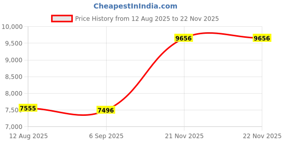 amazon.in Club Bollywood® Electric Yogurt Maker Homemade Yogurt DIY Household Automatic Yogurt Machine with Cup|Home & Garden | Kitchen, Dining & Bar |Yogurt Makers|1 Yogurt Machine1 Inner Pot9 Cups Price History Graph from 12 Aug 2025 to 22 Nov 2025