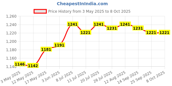 amazon.in CLUB BOLLYWOOD® Electrical Wire Puller Wire Puller Tool for Network Audio Speaker Lines Wall 15 Meter | Tools | Hand Tools |Home & Garden |1 Roll Cable Puller Price History Graph from 3 May 2025 to 8 Oct 2025