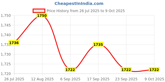 amazon.in CLUB BOLLYWOOD® Electrical Wire Puller Wire Puller Tool for Network Audio Speaker Lines Wall 30 Meter | Tools | Hand Tools |Home & Garden |1 Roll Cable Puller Price History Graph from 26 Jul 2025 to 8 Oct 2025