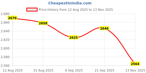 amazon.in CLUB BOLLYWOOD® Electrical Wire Puller Wire Puller Tool for Network o Speaker Lines Wall 50 Meter | Tools | Hand Tools |Home & Garden |1 Roll Cable Puller Price History Graph from 12 Aug 2025 to 13 Nov 2025
