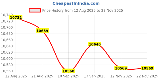 amazon.in Club Bollywood® Electronic Boxing Machine Exercise Boxing Training Equipment for Martial Art Black|Sporting Goods | Boxing, Martial Arts & MMA |Punching s|1 Boxing Machine Price History Graph from 12 Aug 2025 to 22 Nov 2025