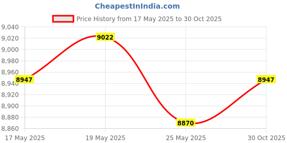 amazon.in CLUB BOLLYWOOD® Electronic Turbo Wastegate Actuator 04E145725AK Assembly for Audi A1 A3 | Motors | Parts & Accessories | Car & Truck Parts | Turbos, Nitrous, Superchargers Price History Graph from 17 May 2025 to 30 Oct 2025