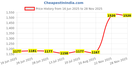 amazon.in Club Bollywood® Endoscope 7mm Flexible Cable Borescope for Android Smartphone PC 5m | Other Consumer Electronics| Other Consumer Electronics Price History Graph from 16 Jun 2025 to 27 Nov 2025