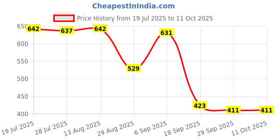 amazon.in CLUB BOLLYWOOD® Engine Start Push on 12V / 24V Replace Parts for Tractor ATV Marine| Motors | Parts & Accessories |Switches & Controls|1 Engine Start Push on Price History Graph from 19 Jul 2025 to 11 Oct 2025