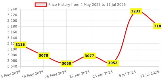 amazon.in CLUB BOLLYWOOD® Ethernet Switch 10/100Mbps 1Gbps Switching Capacity 5 Port Ethernet Splitter|Computers/Tablets & Networking | Enterprise Networking, Servers | Switches & Hubs |1 Set Ethernet Switch Price History Graph from 4 May 2025 to 11 Jul 2025