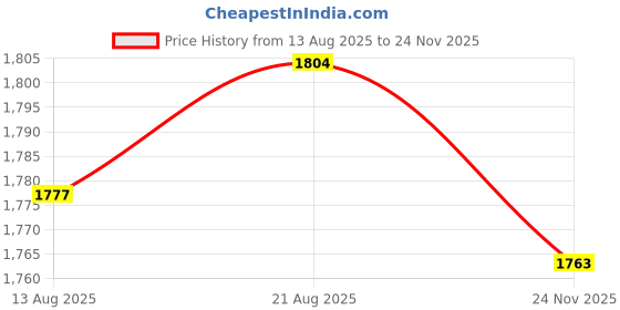 amazon.in Club Bollywood® Exercise Balance Pad Practice Stability Trainer for Indoor Str Adults Width 33cm Thick 5cm|Sporting Goods | Fitness Running & Yoga |Balance Trainers|1 Gym Balance Pad Price History Graph from 13 Aug 2025 to 24 Nov 2025