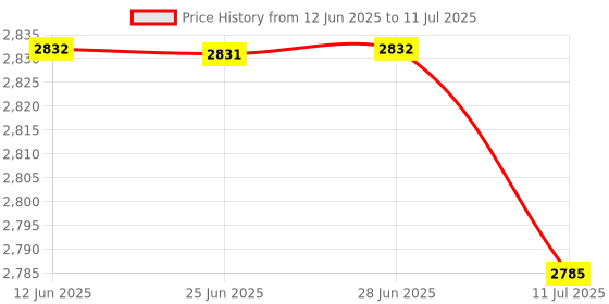 amazon.in Club Bollywood® External HDD Hard Disk Drive Portable Drive Pink 2T| Drives, Storage & Blank Media |• Computers/Tablets & Networking|1 Piece Portable External Hard Drive Price History Graph from 12 Jun 2025 to 11 Jul 2025