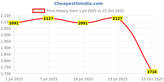 amazon.in club bollywood CLUB BOLLYWOOD® Eyeglasses Sunglasses Storage Display Tray Case Stand Holder Box 6 Slot | Vision Care | Eyeglass Cases club bollywood Price History Graph from 1 Jul 2025 to 25 Oct 2025