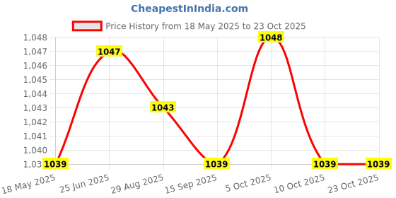 amazon.in CLUB BOLLYWOOD® Fairy Wings Crystals Suncatcher Sun Catcher Hanging Window Clear|Home & Garden | Home D?©cor |Home & Garden|1X Fairy Hanging Crystal Suncatcher Price History Graph from 18 May 2025 to 23 Oct 2025
