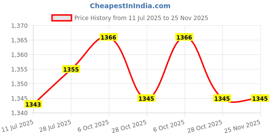 amazon.in CLUB BOLLYWOOD® Fence Gate Latch Self Locking Hardware for Yard Backyard Garden Black|Home & Garden | Home Improvement |Other Door Hardware|1 Set Fence Lock Price History Graph from 11 Jul 2025 to 25 Nov 2025
