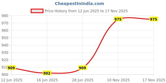 amazon.in CLUB BOLLYWOOD® Fermentation Weight Multifunction Wide Mouth Fermentation Glass Weight | Bottles & Insulators | Bottles |Collectibles |1 Fermentation Weight Price History Graph from 12 Jun 2025 to 17 Nov 2025
