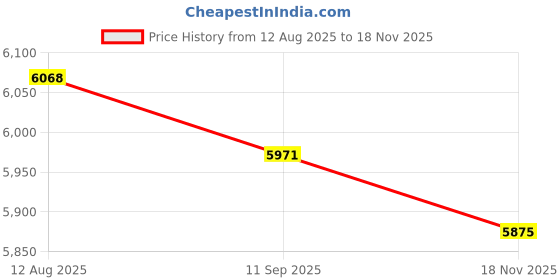 amazon.in Club Bollywood® Fertilizer Spraying Iron Handheld Broadcast Spreader for Vegetables Farm Cane with Backpack|Home & Garden | Yard, Garden & Outdoor Living |Garden Sprayers|1 Set Fertilizer Spreader Price History Graph from 12 Aug 2025 to 18 Nov 2025