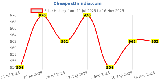 amazon.in CLUB BOLLYWOOD® Fingers Separation Pad Finger Cushion Comfortable Hand Exerciser Fingers Pad Blue|Garden Statue | Medical, Mobility & Disability |Orthotics, Braces & Sleeves|1 Fingers Separation Pad Price History Graph from 11 Jul 2025 to 15 Nov 2025