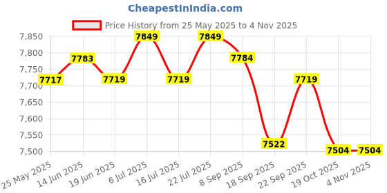 amazon.in CLUB BOLLYWOOD® Fitness Pull Up Bar Chin Up Gym Bar Home Exercise Workout Training 115-145CM | Sporting Goods | Fitness, Running & Yoga Pull Up Bars | Pull Up Bars Price History Graph from 25 May 2025 to 2 Nov 2025