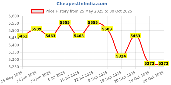 amazon.in CLUB BOLLYWOOD® Fitness Pull Up Bar Chin Up Gym Bar Home Exercise Workout Training 70-95CM | Sporting Goods | Fitness, Running & Yoga Pull Up Bars | Pull Up Bars Price History Graph from 25 May 2025 to 30 Oct 2025