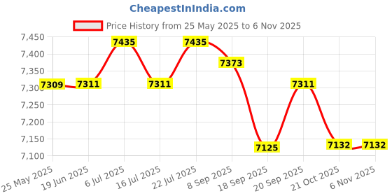 amazon.in CLUB BOLLYWOOD® Fitness Pull Up Bar Chin Up Gym Bar Home Exercise Workout Training 95-125CM | Sporting Goods | Fitness, Running & Yoga Pull Up Bars | Pull Up Bars Price History Graph from 25 May 2025 to 2 Nov 2025