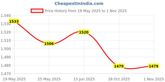amazon.in CLUB BOLLYWOOD® Fitness Sauna Suit Exercise Gym Home Sweat Suit Hoodie Pants Black XL'|Clothing, Shoes & Accessories | Womens Clothing | Intimates & Sleep | Shapewear'|Shapewear' Price History Graph from 19 May 2025 to 28 Oct 2025