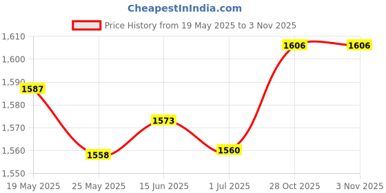 amazon.in CLUB BOLLYWOOD® Fitness Sauna Suit Exercise Gym Home Sweat Suit Hoodie Pants Black XXL'|Clothing, Shoes & Accessories | Womens Clothing | Intimates & Sleep | Shapewear'|Shapewear' Price History Graph from 19 May 2025 to 28 Oct 2025
